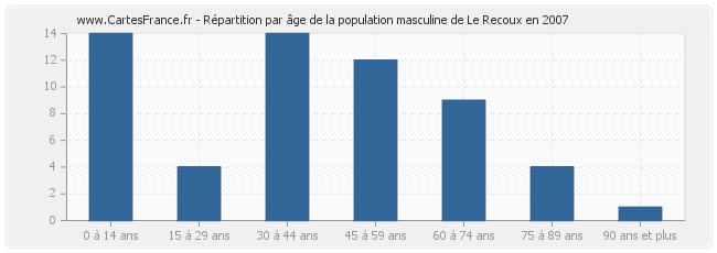 Répartition par âge de la population masculine de Le Recoux en 2007